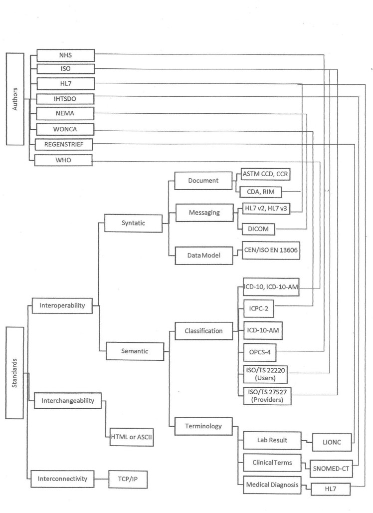Standards overview and some authors